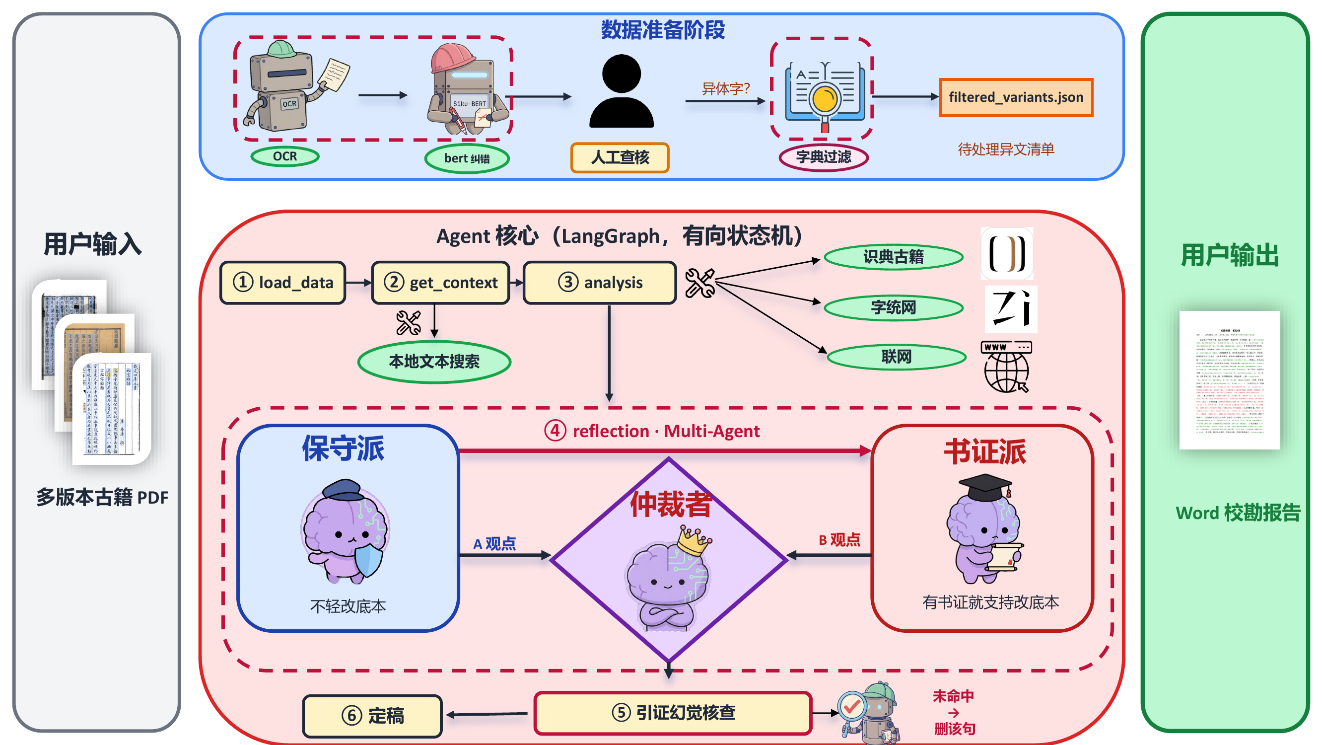 订书机系统架构图：数据准备、Agent核心六节点、双Agent辩论、引证核查