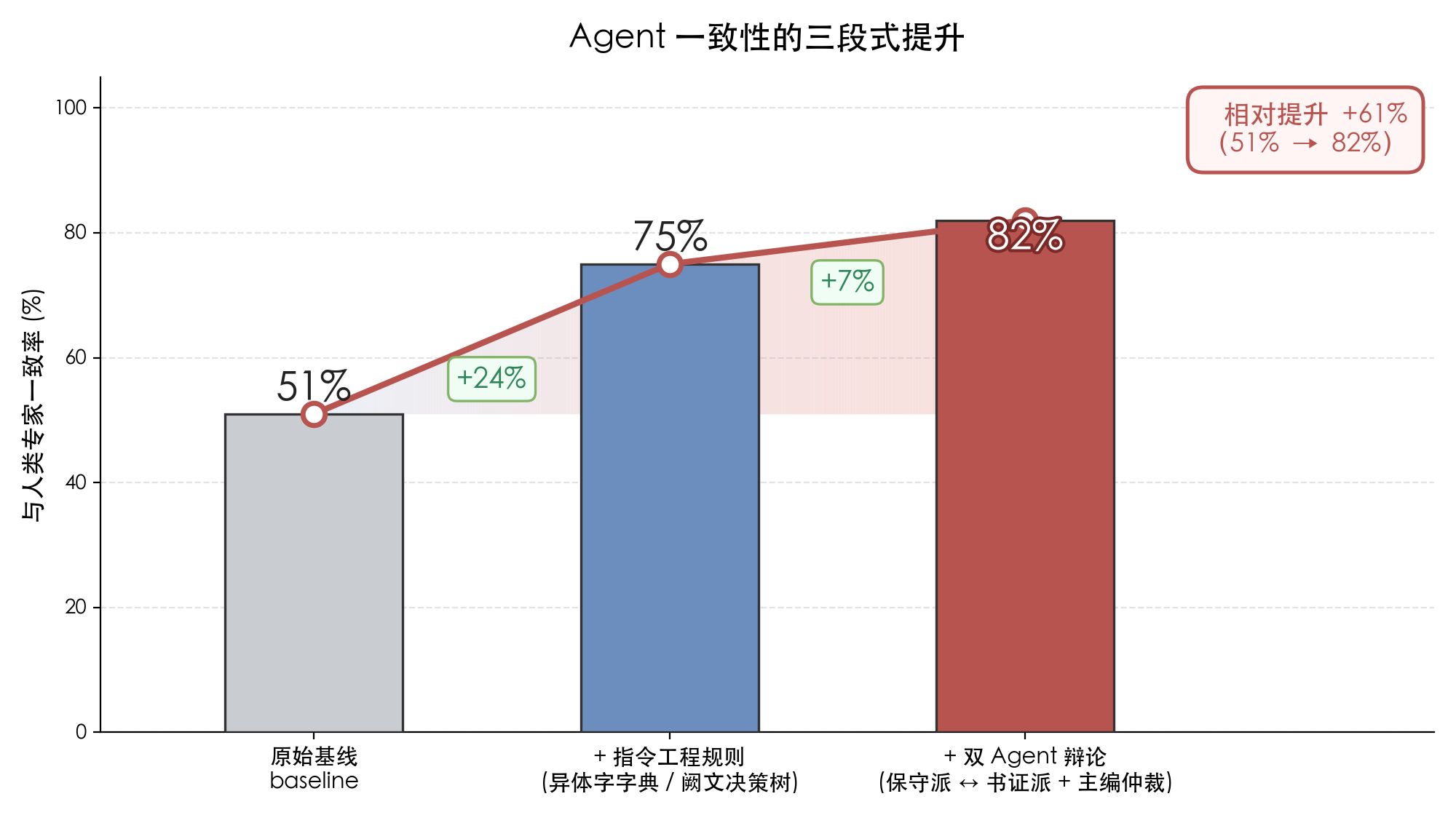 Agent一致性三段式提升：51%到82%