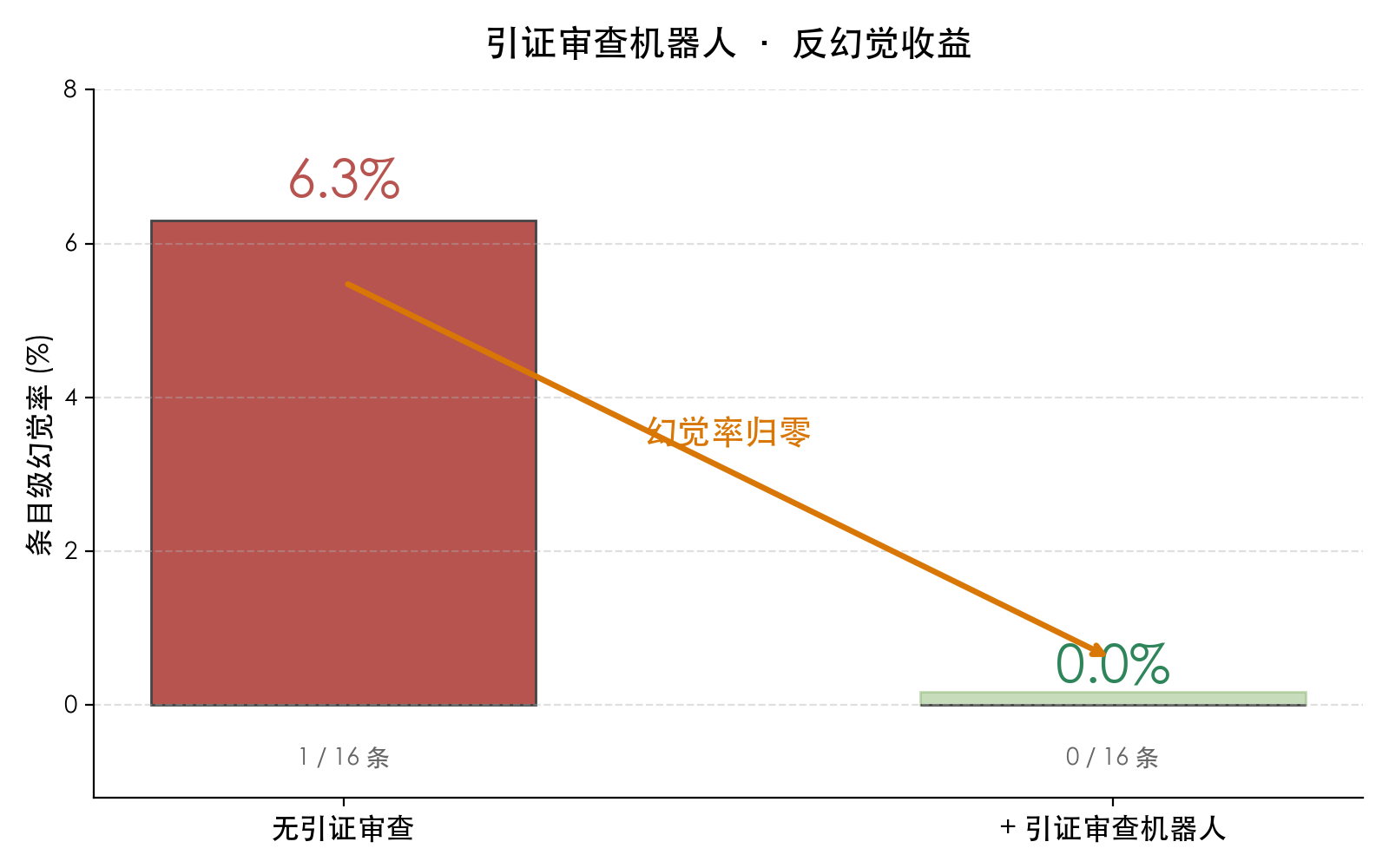 引证审查机器人反幻觉收益：6.3%降至0%
