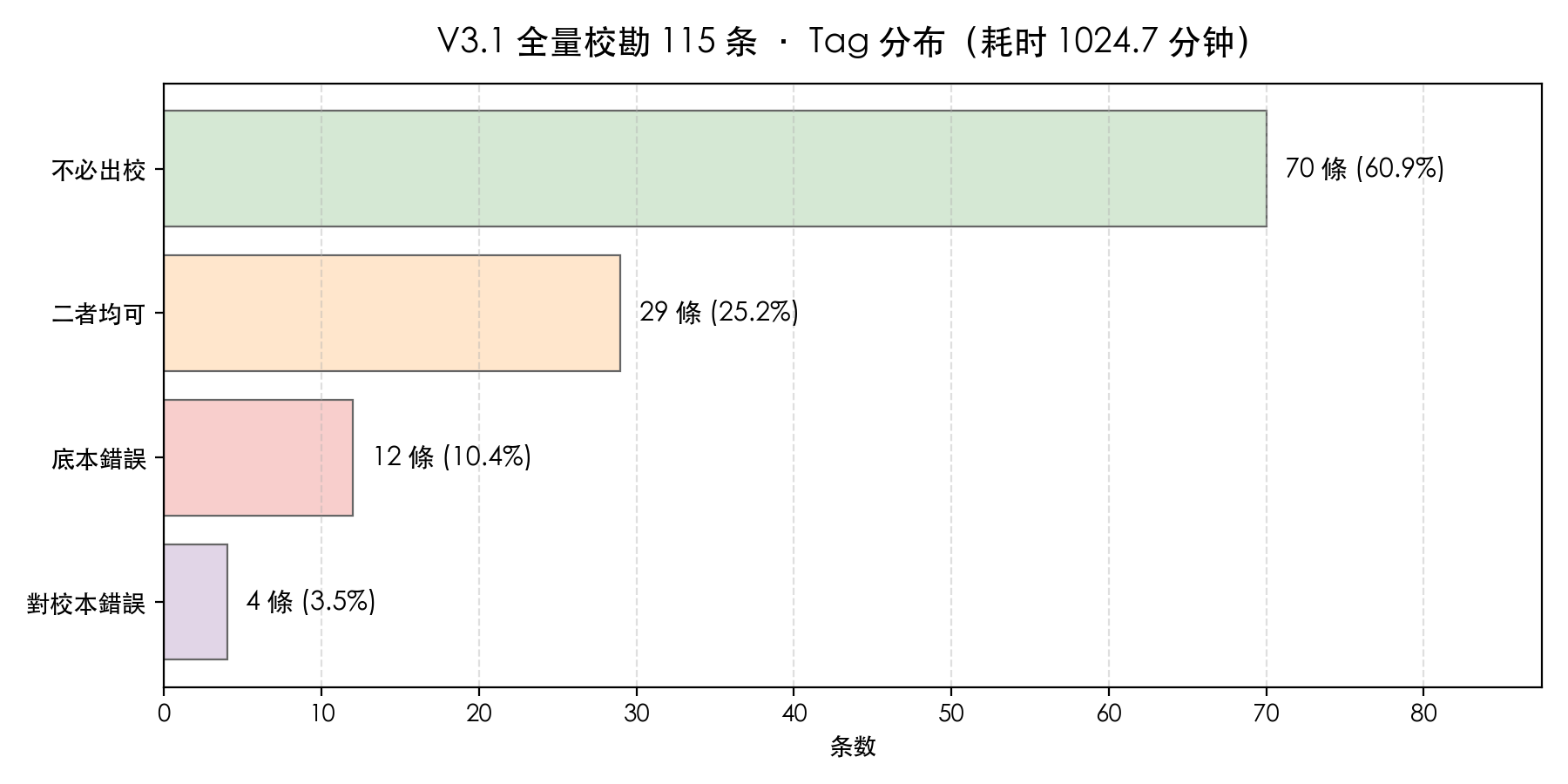 V3.1全量校勘115条Tag分布