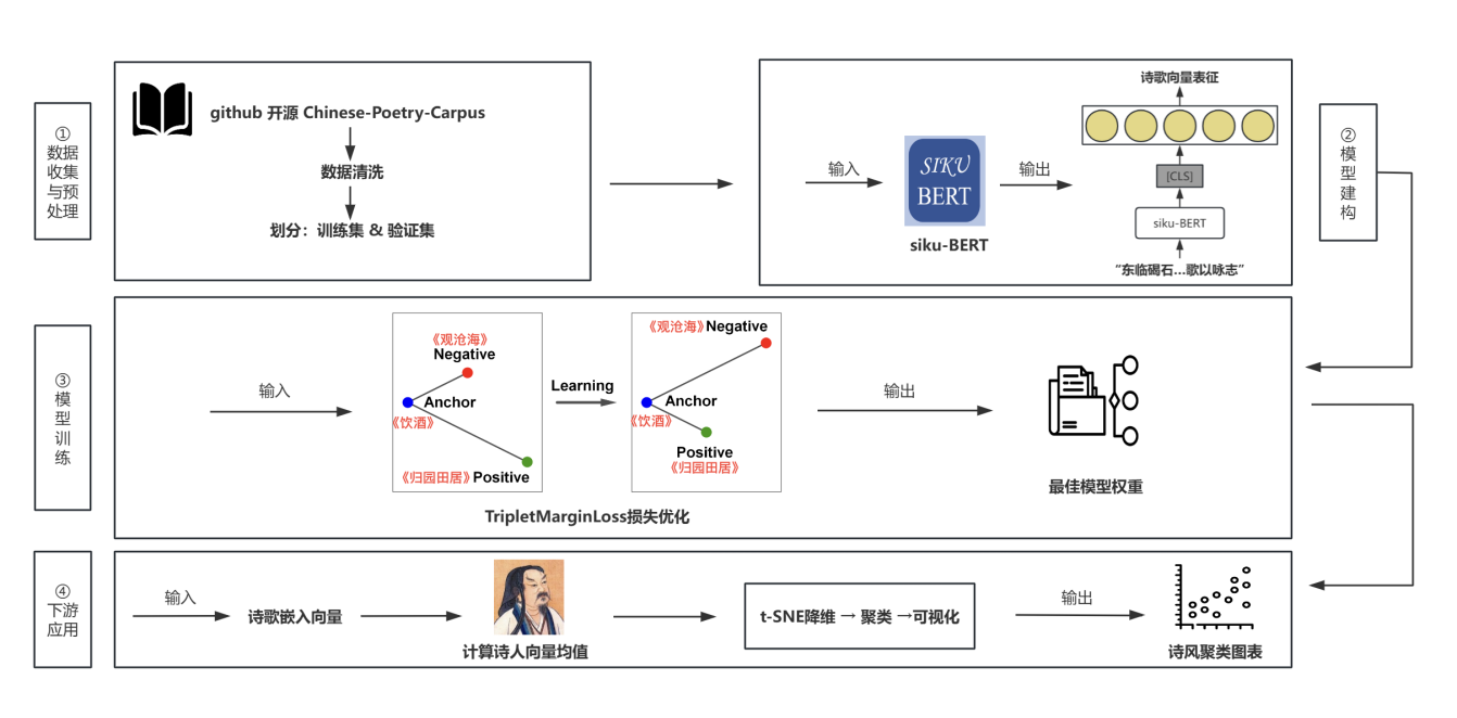 中古诗风嬗变研究方法流程图